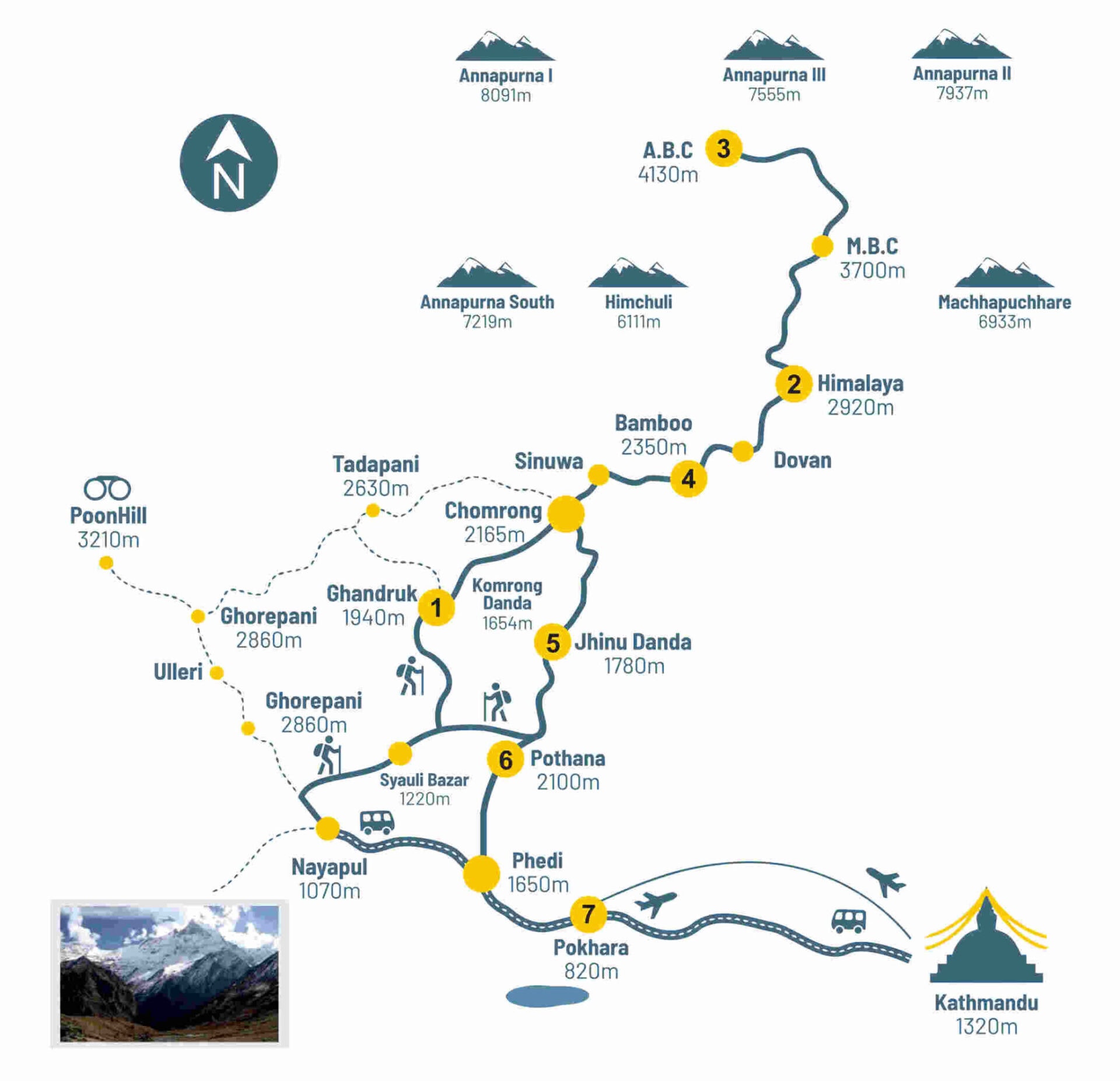 Mapa trekkingu do Annapurna Base Camp – trasa przez Pokharę, Phedi, Jhinu Danda, Bamboo, M.B.C. i A.B.C., z oznaczeniem wysokości i pobliskich szczytów, w tym Machapuchare i Annapurna I.