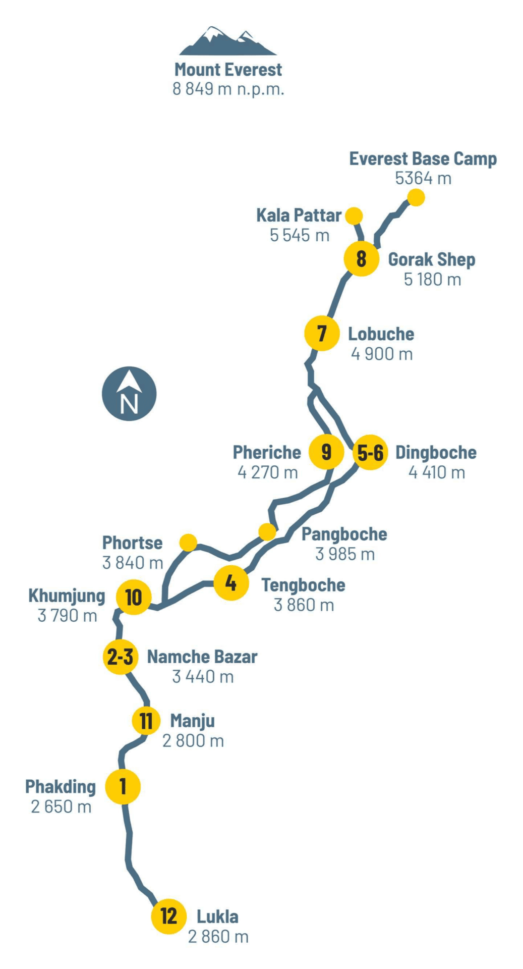 Mapa przedstawia schematyczną trasę trekkingową do Everest Base Camp w Nepalu, zaznaczoną linią łączącą kolejne przystanki. U dołu widnieje Lukla (2 800 m n.p.m.), a trasa prowadzi m.in. przez Phakding, Namche Bazar, Tengboche, Dingboche i Lobuche, aż do Gorak Shep (5 180 m n.p.m.) i docelowego Everest Base Camp (5 364 m n.p.m.) u podnóża Mount Everestu (8 849 m n.p.m.). Na mapie uwzględniono także wysokości poszczególnych punktów oraz pobliski szczyt Kala Pattar (5 545 m n.p.m.). W górnej części zaznaczono symbolicznie Mount Everest, a z boku umieszczono strzałkę wskazującą kierunek północy.